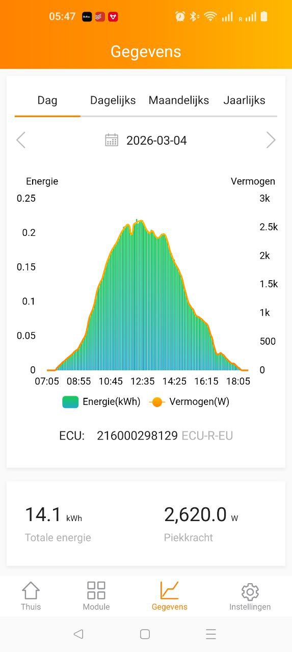 Daily production example.