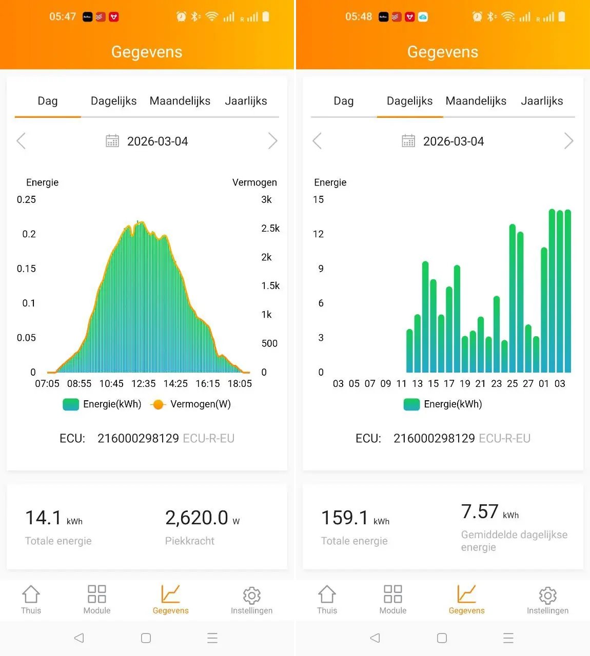 Daily production example.