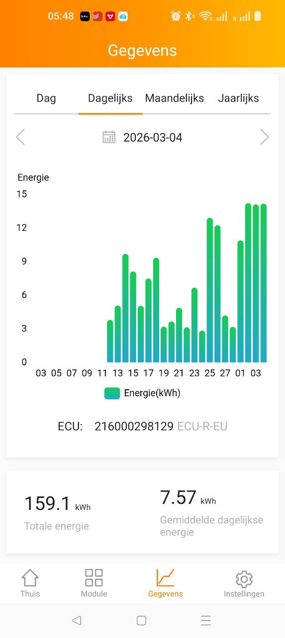 Monthly production example.