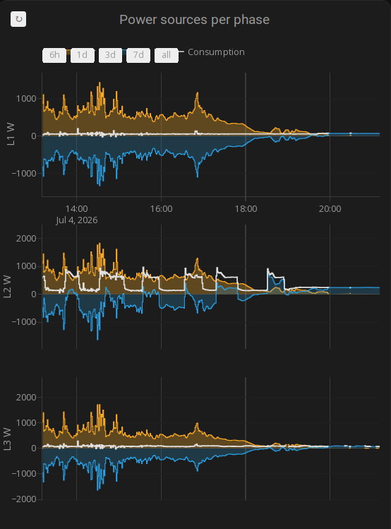 power per phase