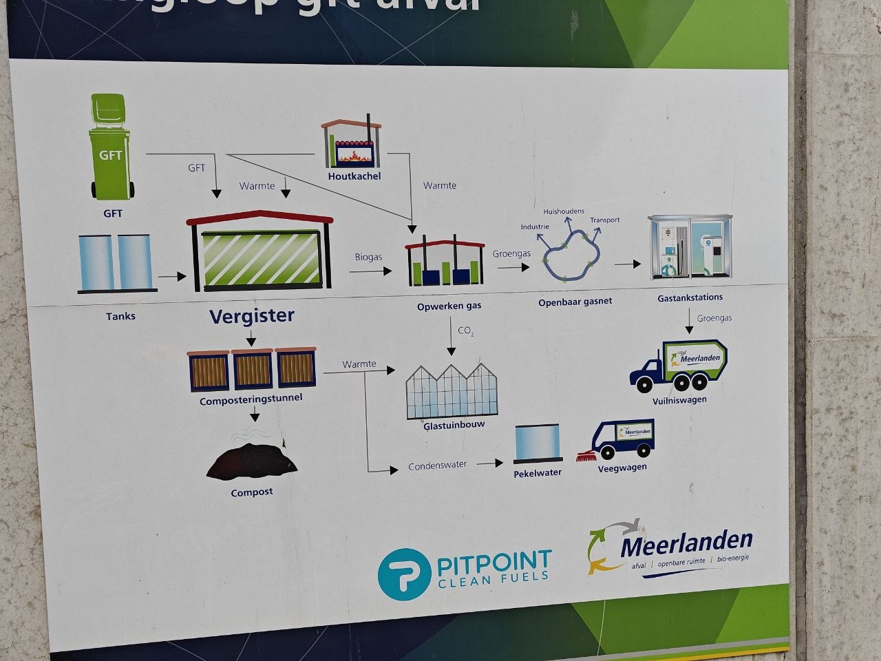 Meerlanden diagram of the organic waste processing chain